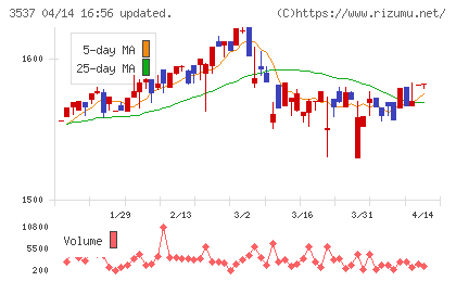 昭栄薬品チャート