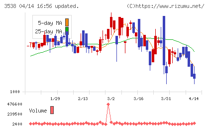 ウイルプラスホールディングスチャート