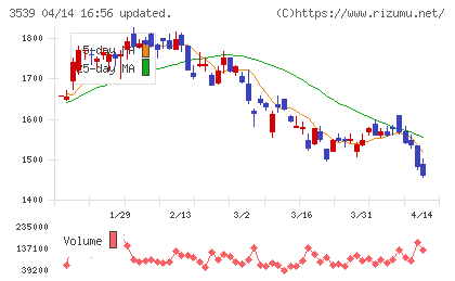 JMホールディングスチャート