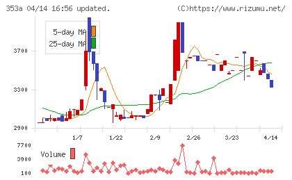 エレベーターコミュニケーションズチャート