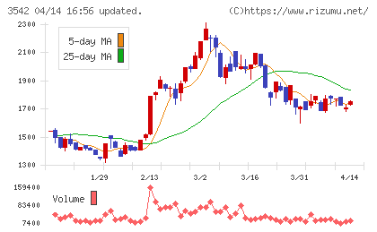 ベガコーポレーションチャート