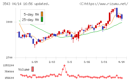 コメダホールディングスチャート