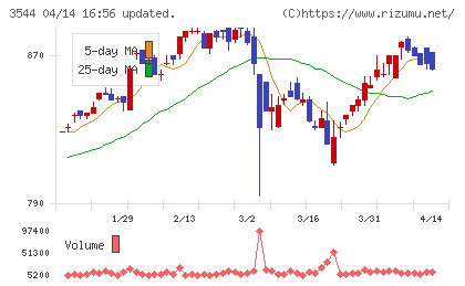 サツドラホールディングスチャート