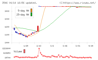アレンザホールディングスチャート