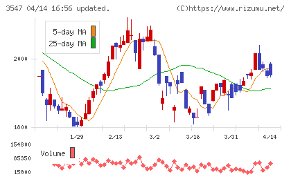 串カツ田中ホールディングスチャート