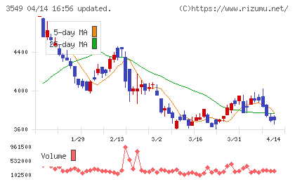 クスリのアオキホールディングスチャート