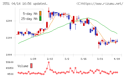 ダイニックチャート