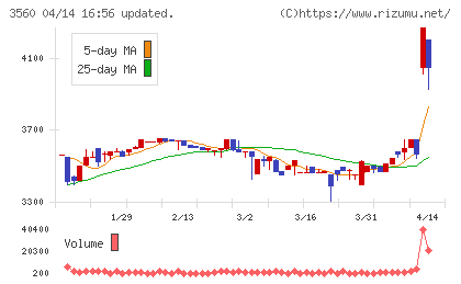 ほぼ日チャート