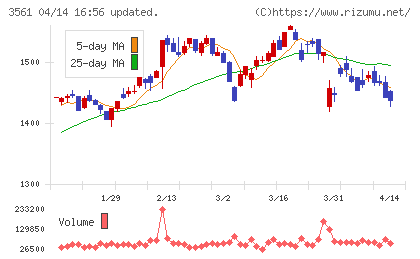 力の源ホールディングスチャート