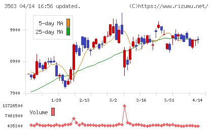 ＦＯＯＤ　＆　ＬＩＦＥ　ＣＯＭＰＡＮＩＥＳチャート