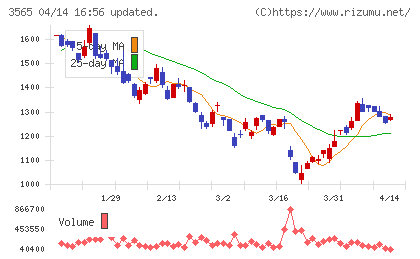 アセンテックチャート
