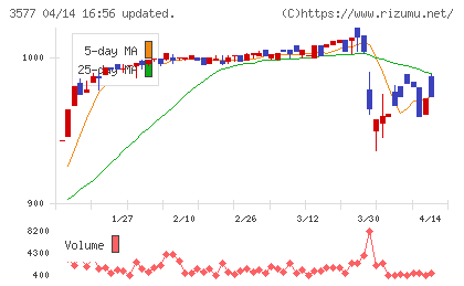 東海染工チャート