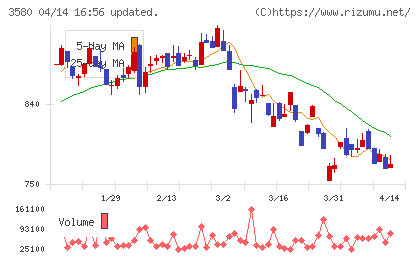 小松マテーレチャート