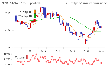 ワコールホールディングスチャート