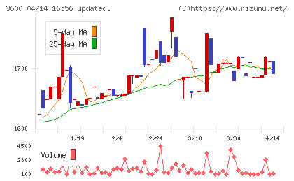フジックスチャート