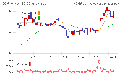 クラウディアホールディングスチャート