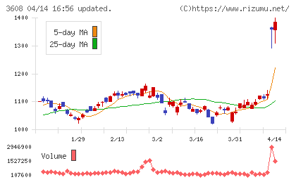 ＴＳＩホールディングスチャート