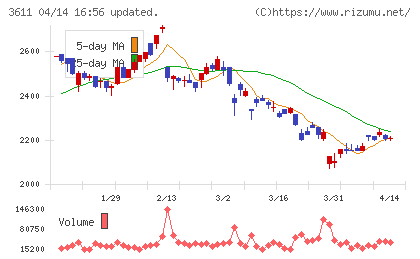 マツオカコーポレーションチャート
