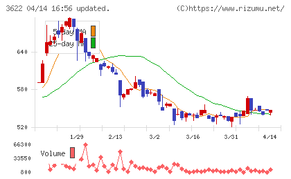ネットイヤーグループチャート