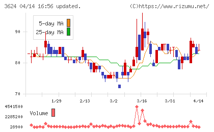 アクセルマークチャート
