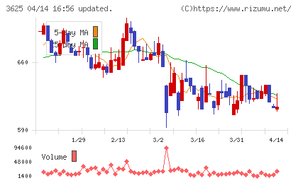 テックファームホールディングスチャート