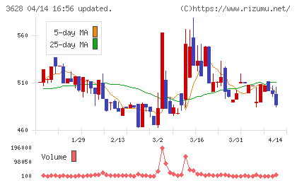 データホライゾンチャート
