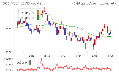 三菱総合研究所チャート