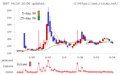 アスリナチャート