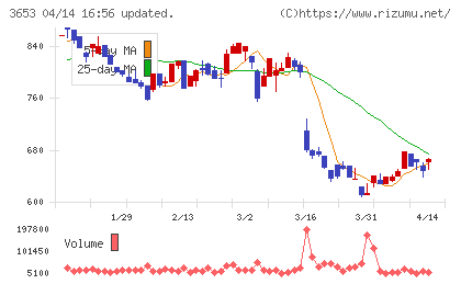 モルフォチャート