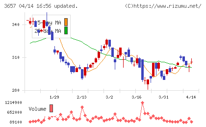 ポールトゥウィンホールディングスチャート