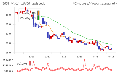ネクソンチャート