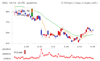 エムアップホールディングスチャート