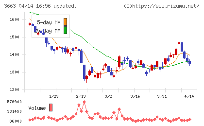 セルシスチャート