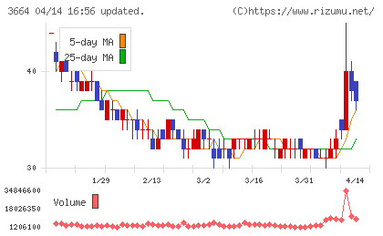 モブキャストホールディングスチャート