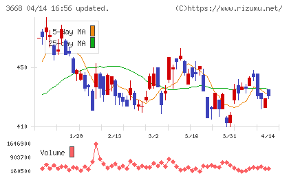 コロプラチャート
