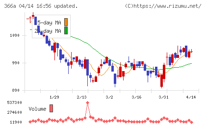 ウェルネス・コミュニケーションズチャート