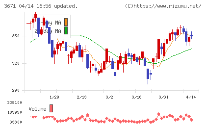 ソフトマックスチャート