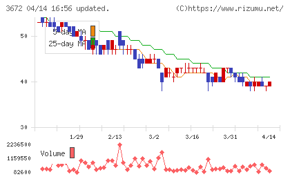 オルトプラスチャート