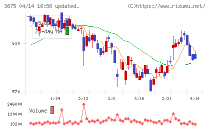 クロス・マーケティンググループチャート