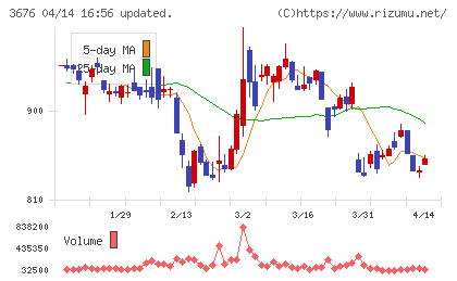 デジタルハーツホールディングスチャート
