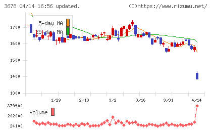 メディアドゥチャート