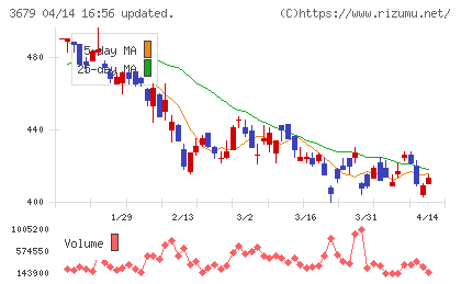 じげんチャート