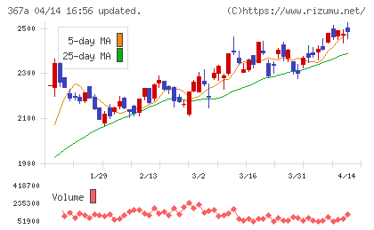 プリモグローバルホールディングスチャート