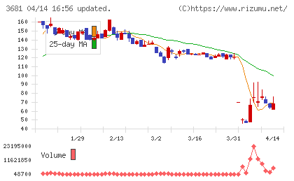 ブイキューブチャート