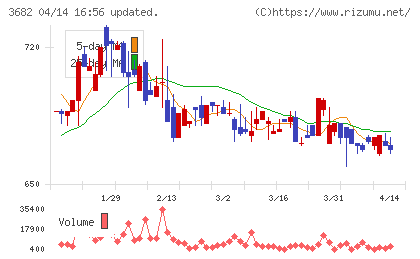 エンカレッジ・テクノロジチャート