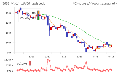 サイバーリンクスチャート
