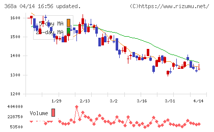 北里コーポレーションチャート