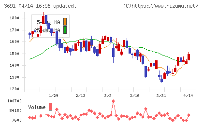 デジタルプラスチャート
