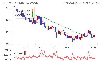 オプティムチャート