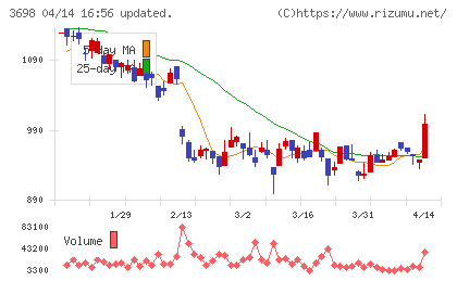 ＣＲＩ・ミドルウェアチャート